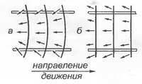 Рис. 4. Сравнительная схема работы серповидного (а) и прямолинейного (б) траков